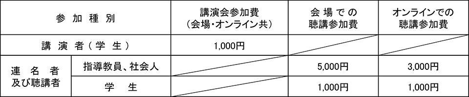 講演会参加費（会場・オンライン共）講演者（学生）1,000円／会場での聴講参加費　連名者及び聴講者（指導教員、社会人）5,000円／会場での聴講参加費　連名者及び聴講者（学生）3,000円／オンラインでの聴講参加費　連名者及び聴講者（指導教員、社会人）1,000円／オンラインでの聴講参加費　連名者及び聴講者（学生）1,000円
